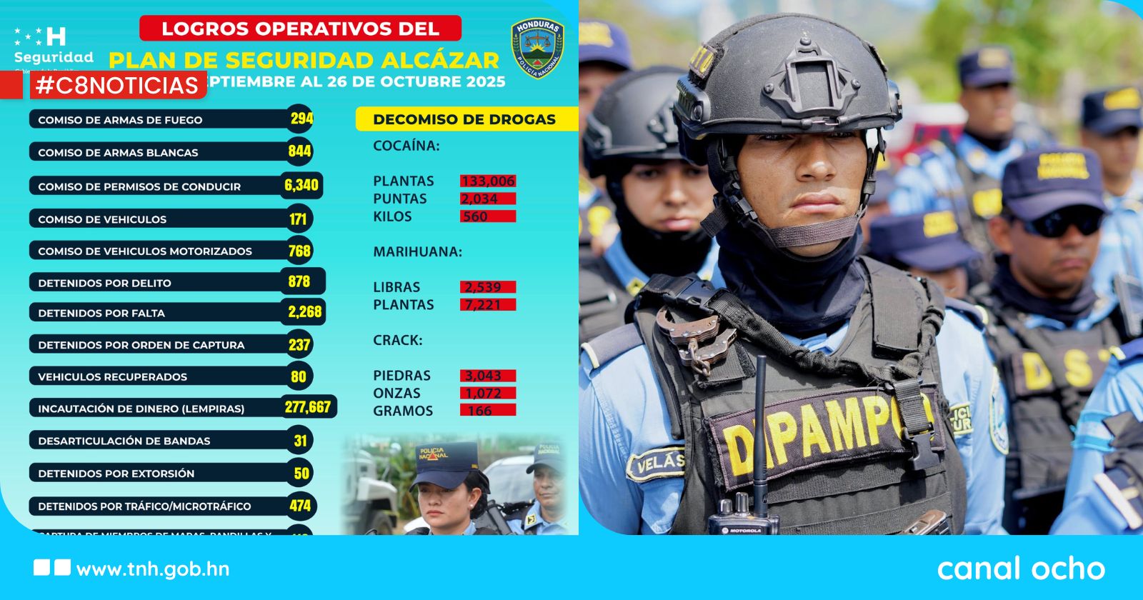 Mediante «Plan Alcázar» desarticulan 31 bandas criminales y más de 100 capturas